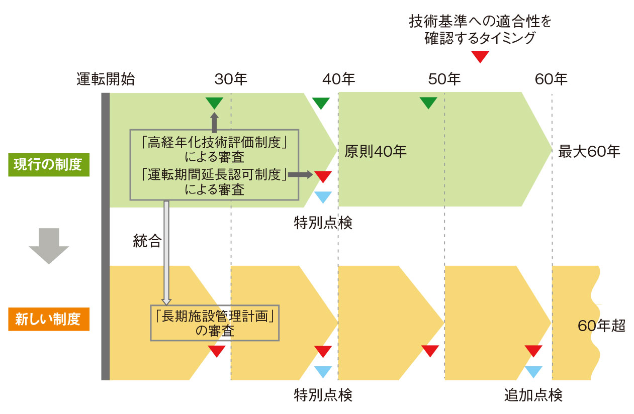 変わる高経年化した原発の安全規制、劣化評価と審査は10年ごとに