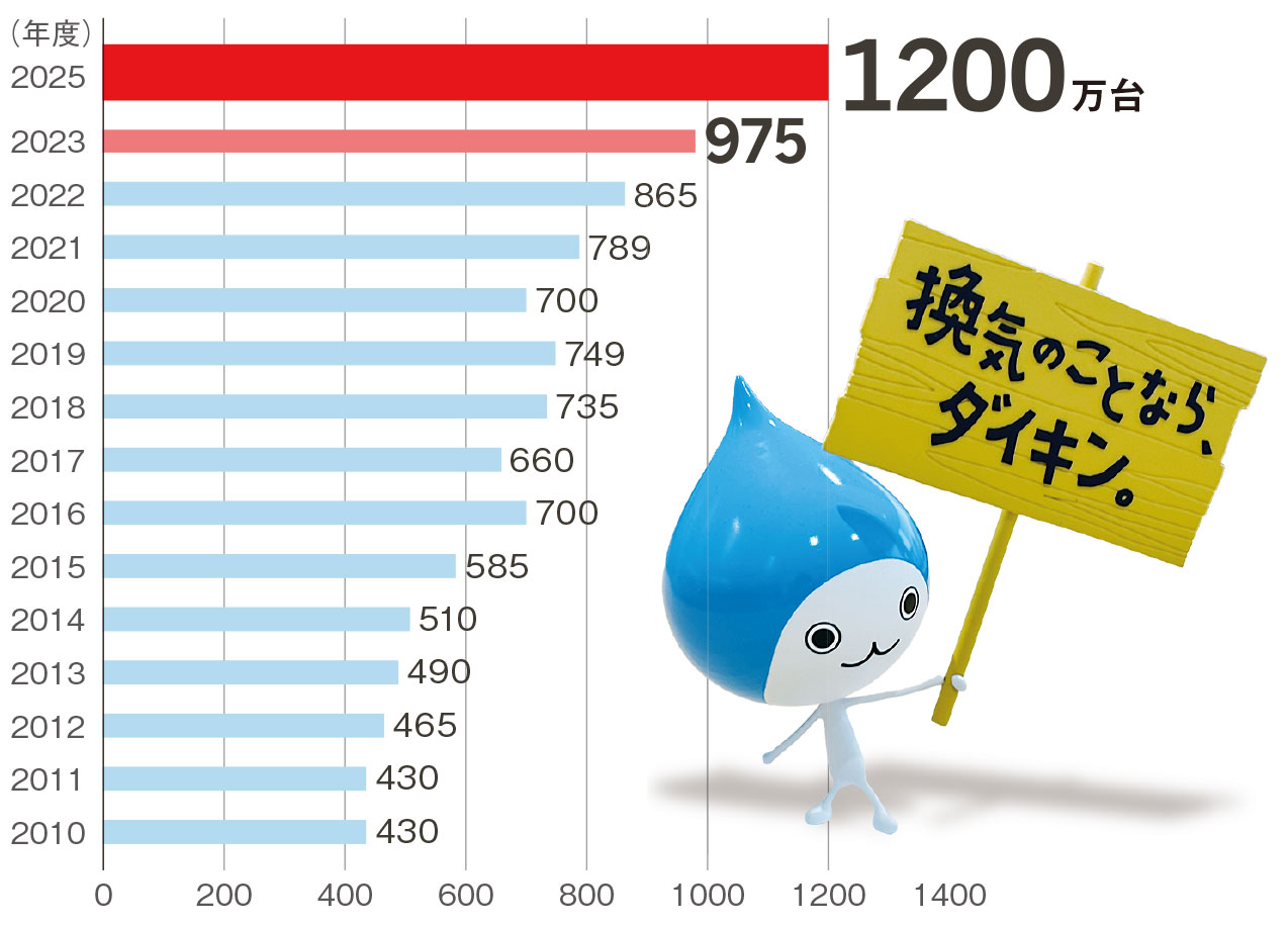 ダイキン工業、家庭用エアコンでも世界市場に攻勢 | 日経クロステック