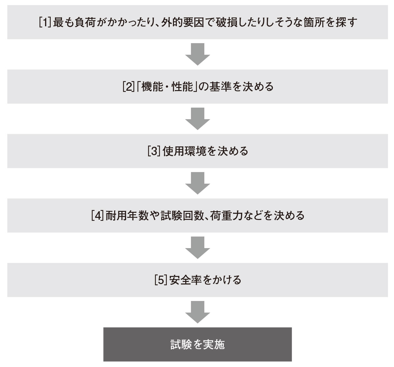 信頼性確保の試験を独自に決める | 日経クロステック（xTECH）