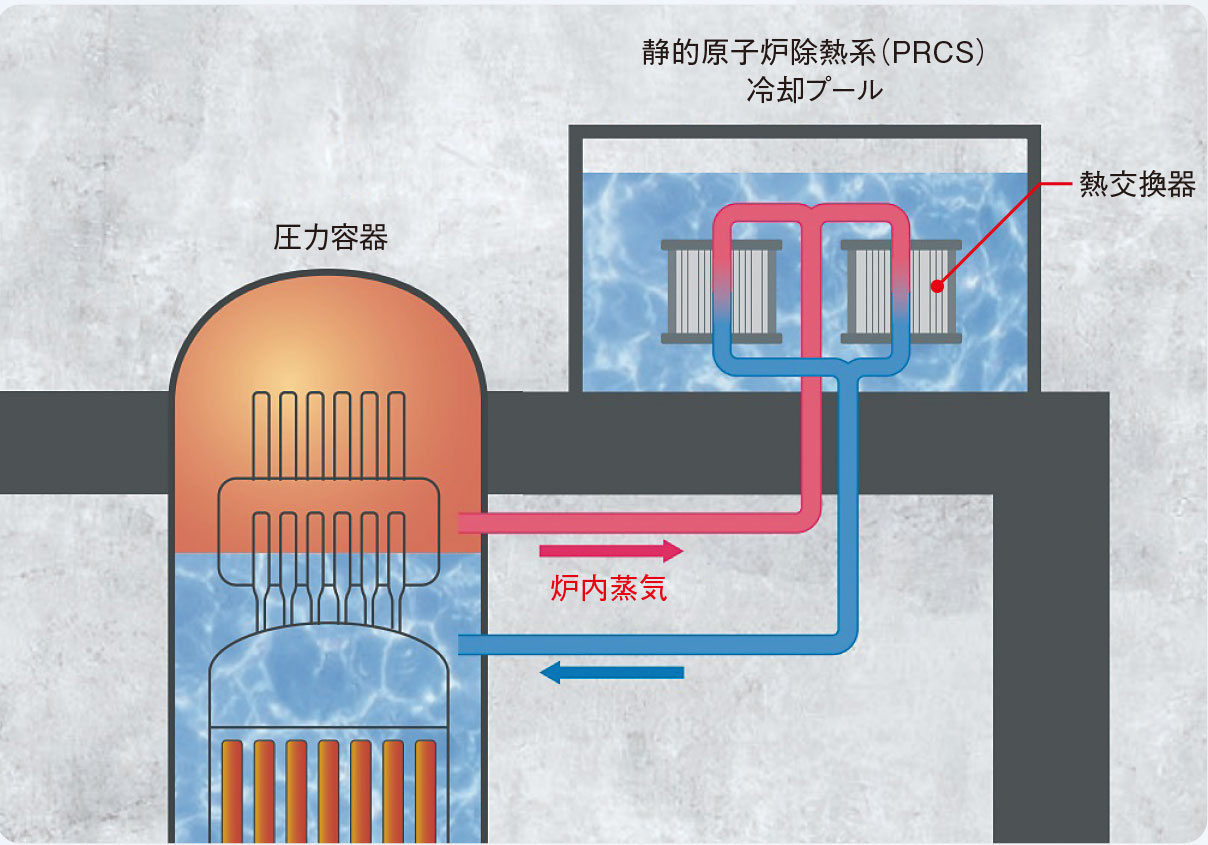 大手3社が競う建て替えの有力候補、安全性にこだわり現行炉を大幅改良
