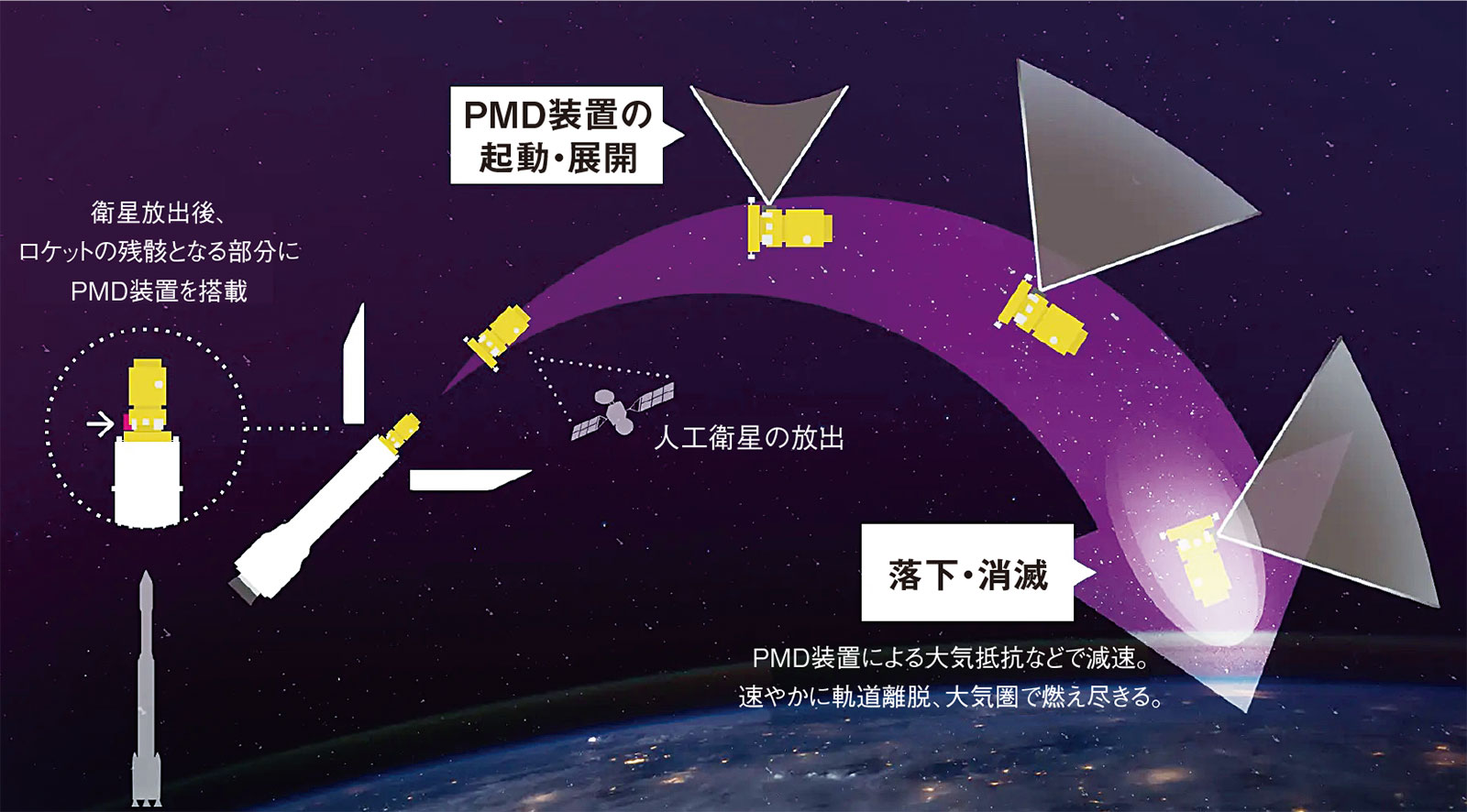 樹脂幕の大気抵抗で衛星を落とす、保険付きバルク販売も視野に | 日経