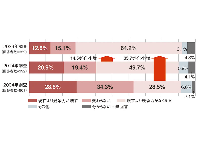 競争力なくなる」の声が6割超、でも純利益10年で2倍 日本の製造