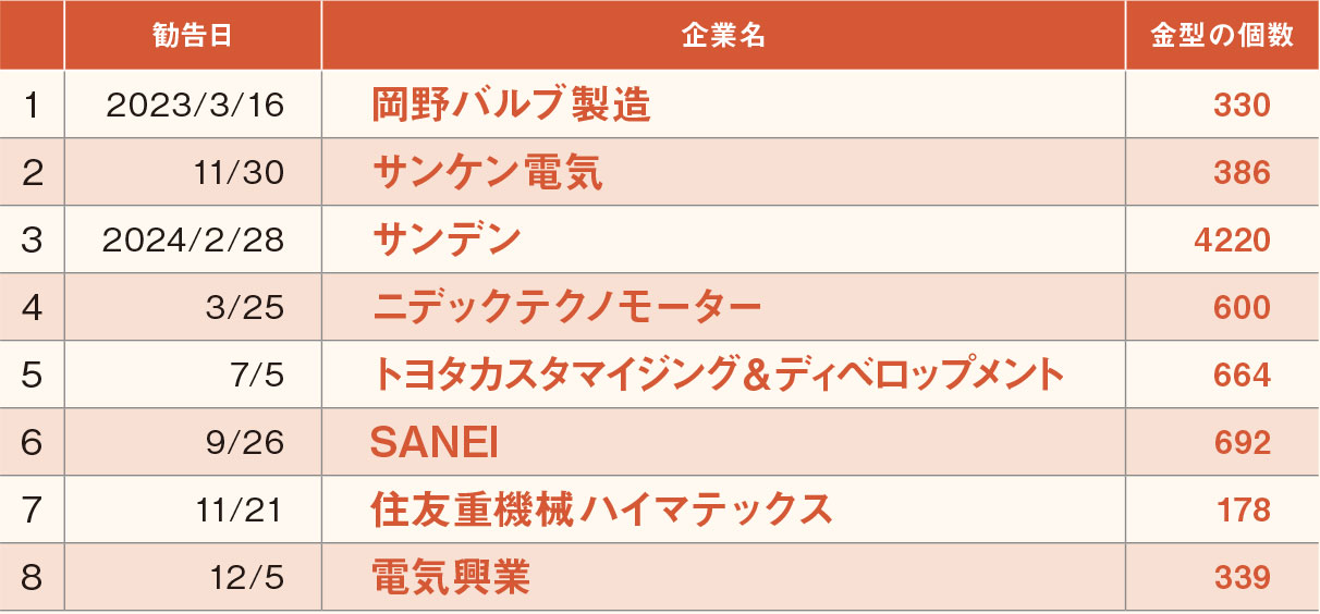 公取委の勧告30社もやまぬ違反、トヨタ・スズキの子会社も（3ページ目