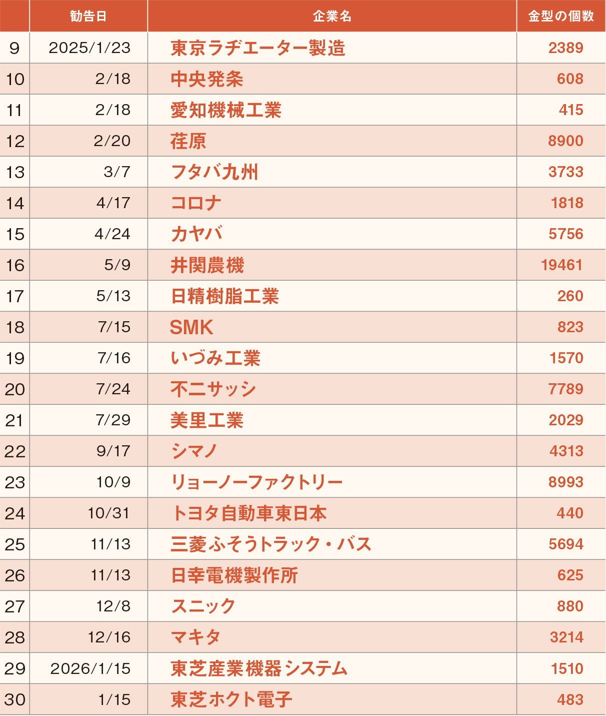 公取委の勧告30社もやまぬ違反、トヨタ・スズキの子会社も（3ページ目