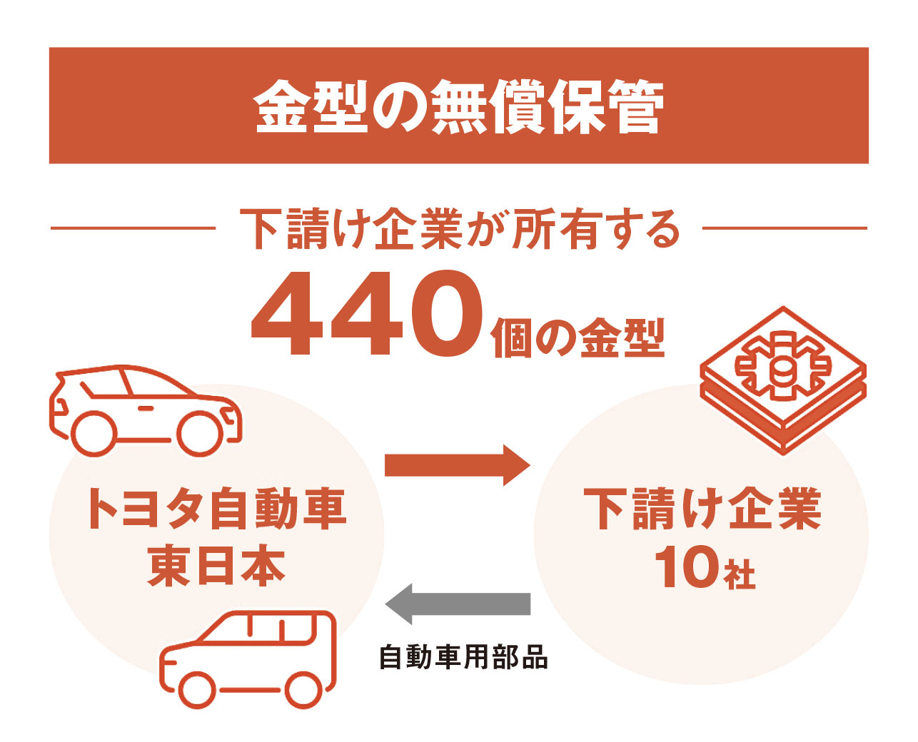 公取委の勧告30社もやまぬ違反、トヨタ・スズキの子会社も | 日経
