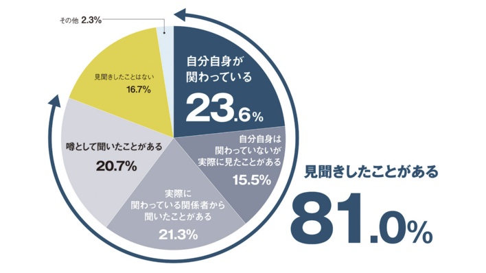 8割が「見聞きした」、曖昧な量産終了時期も課題