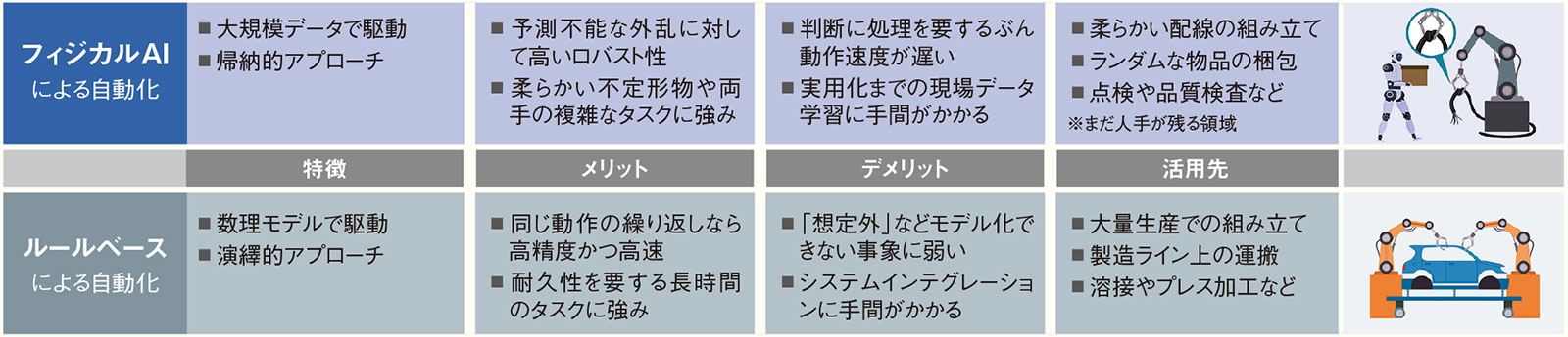 図1　従来の自動化とフィジカルAIによる自動化の違い