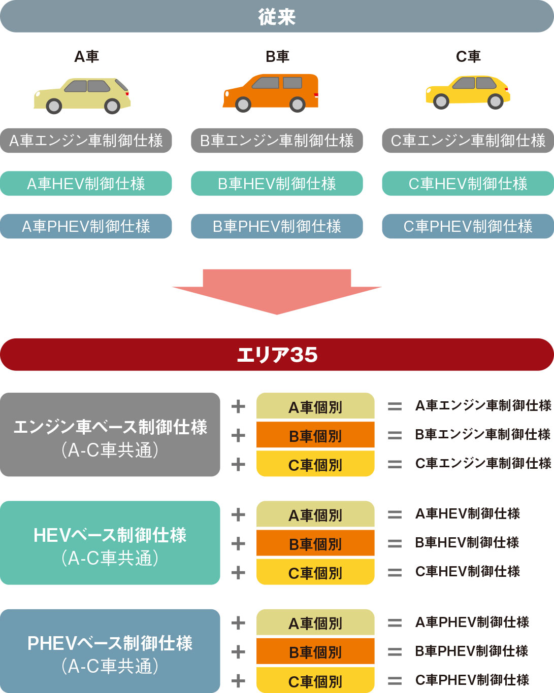 ベース仕様と個別仕様に分けて開発、種類減らしても商品力はアップ