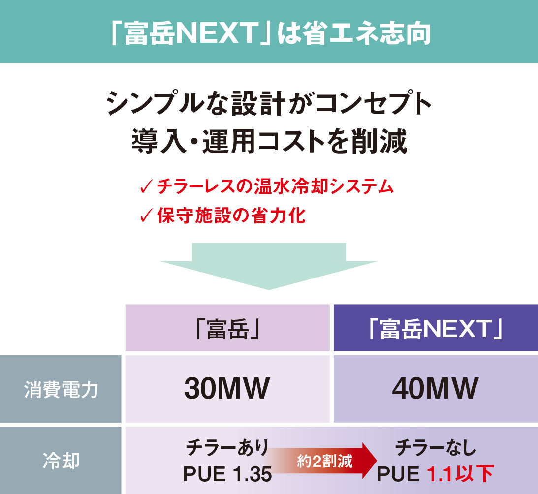 温水で冷やし冷却電力2割減、直流800Vは見送りか | 日経クロステック