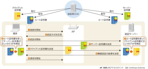 図2-2●EAP-TLSによる認証の流れ