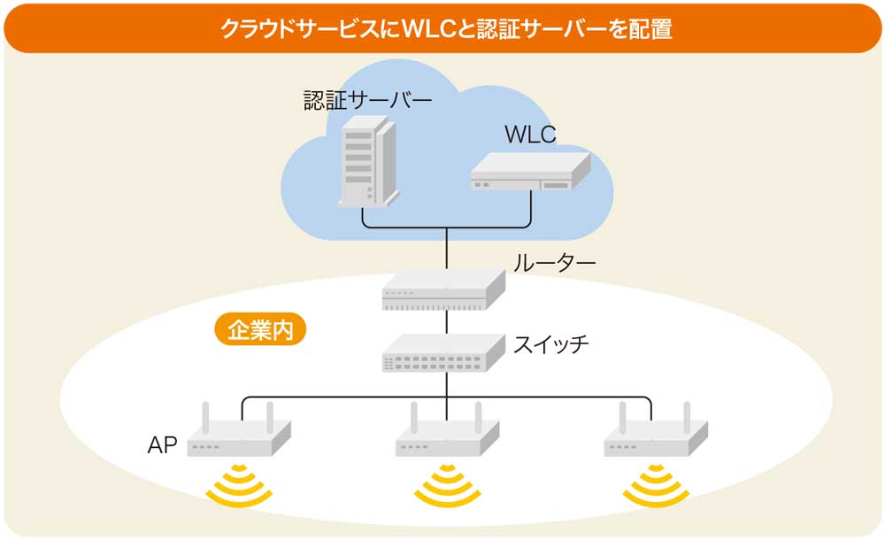 図3-1●クラウド型無線LANサービスの特徴
