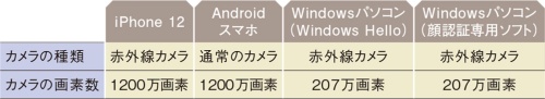 表1-1●スマホとWindowsパソコンを使って実験