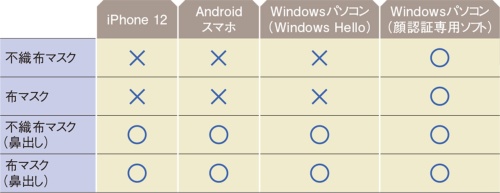 表1-2●どの条件でも鼻を出せば認証に成功