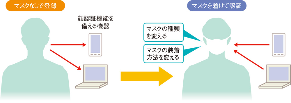 マスクを着けたままで顔認証が可能か 日経クロステック Xtech マスクを着けたままで顔認証が可能か 日経クロステック Xtech