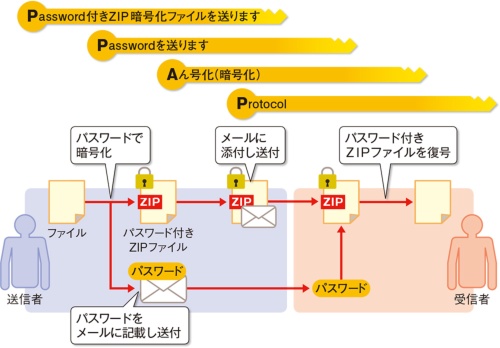 図2-1●パスワード付きZIPファイルとパスワードを別送