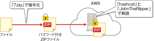 図2-2●AWSを使って解読に挑戦