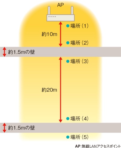 図4-1●1.5mの壁による電波強度の減衰を測定