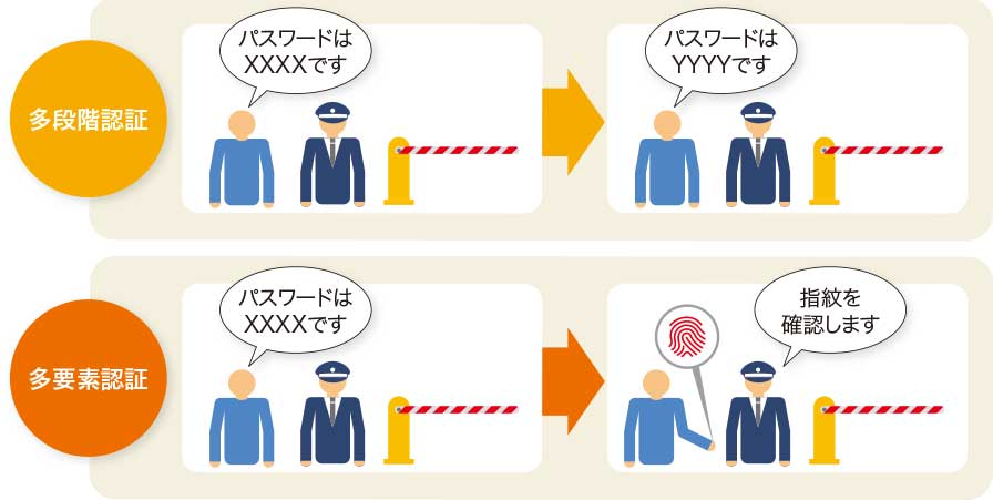 図3-2●多段階認証と多要素認証