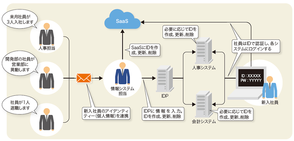 図4-1●IDのライフサイクル