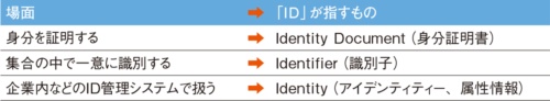 表1●「ID」が指すもの