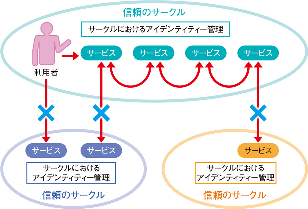図1●「信頼のサークル」が乱立