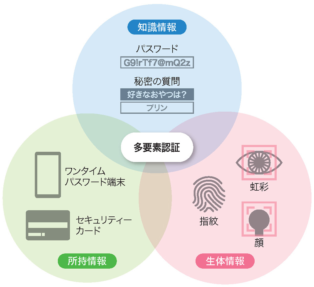 まず守りたい認証情報 多要素認証で堅固にする（2ページ目） | 日経