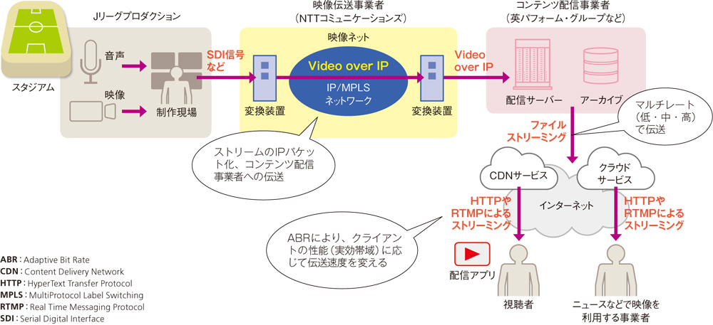 ライブ中継を実現する映像伝送サービス 日経クロステック Xtech