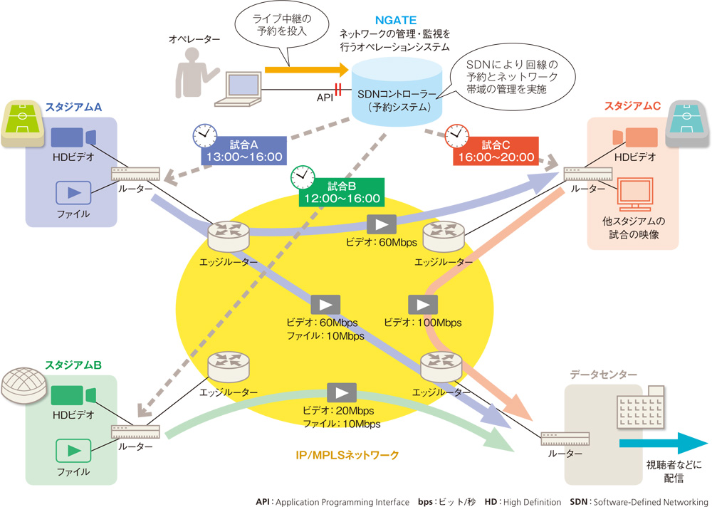 図2-1●ライブ中継を実現する映像ネットのネットワーク構成