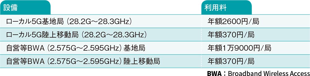 電波利用料のみ明らか 設備費用などは不透明 | 日経クロス ...