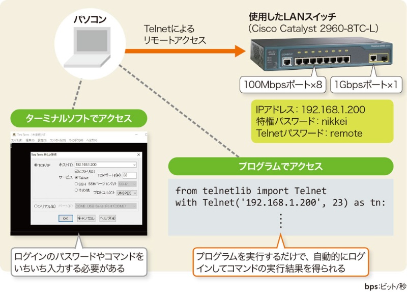 Telnetで機器にアクセス 任意のコマンドを実行 日経クロステック Xtech