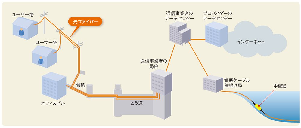 図1-1●ネットワークのいたるところで使われている光ファイバー
