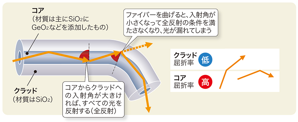 図1-2●光ファイバーで信号を送れる仕組み