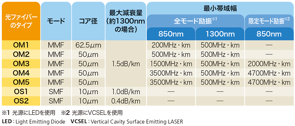 表2-2●光ファイバーのタイプと特性