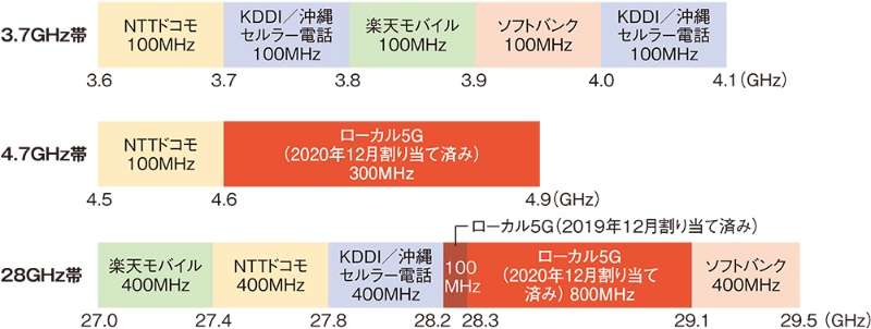 周波数の追加で関心高まる 日経クロステック Xtech