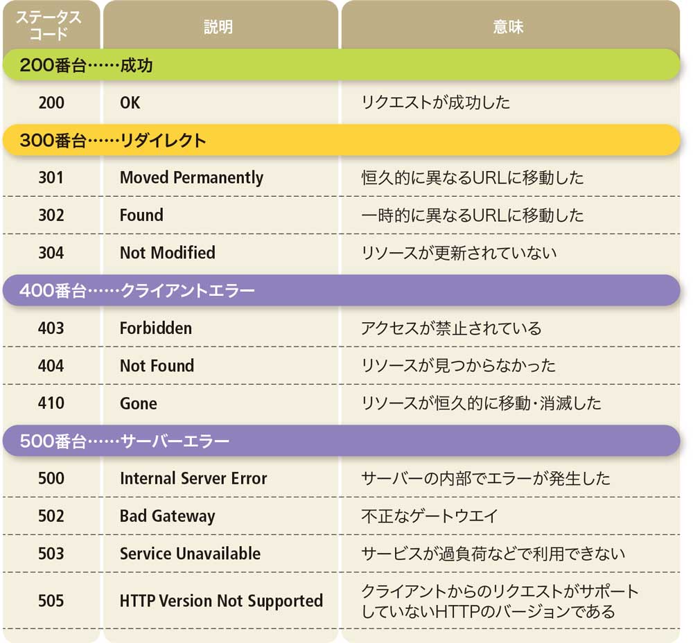 Httpステータスコードとは エンジニア足立のコーディング日記