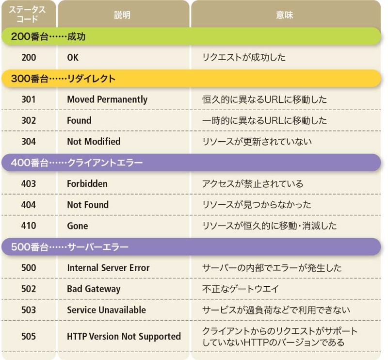 Httpステータスコードとは エンジニア足立のコーディング日記