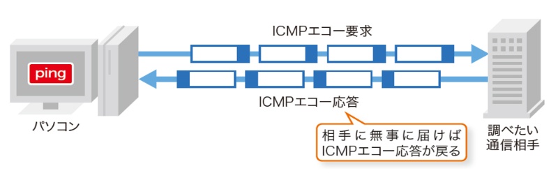 通信相手のosが分かる Windowsコマンドpingの意外な使い方 日経クロステック Xtech
