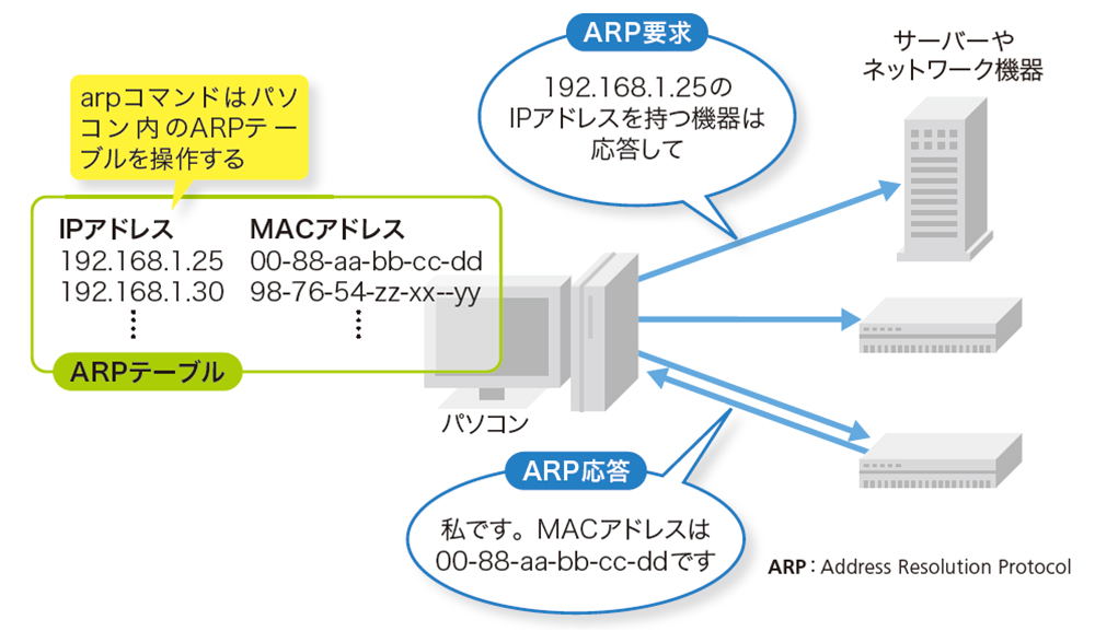 ネットワーク機器入れ替えでトラブル Windowsコマンドarpで対処する 日経クロステック Xtech