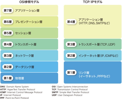 図1-1●OSI参照モデルとTCP/IPモデルの比較