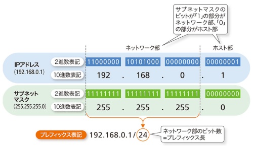 Q2 IPパケットの構造は? | 日経クロステック(xTECH)