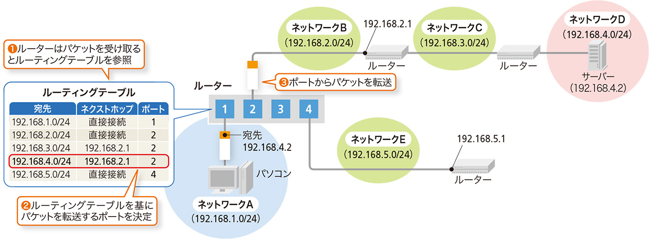 図4-1●ルーティングテーブルを基に経路を選択