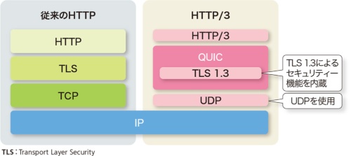 図6-1●TCPに代わる高速プロトコル「QUIC」