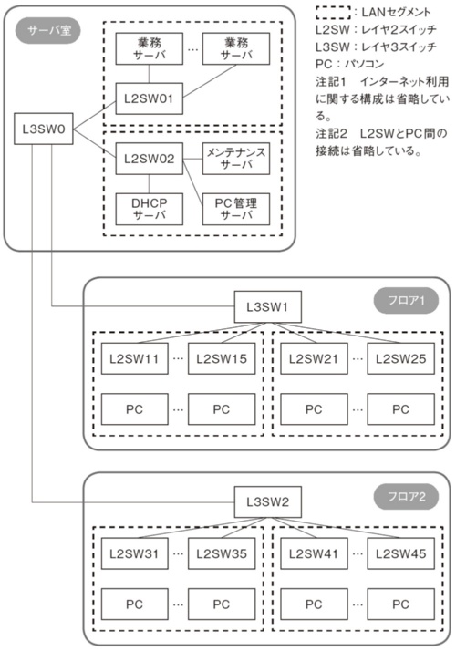 図1 E社のネットワーク構成（抜粋）
