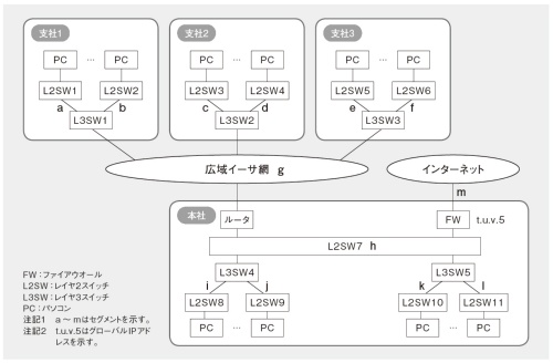 図A D社の現行のネットワーク構成（抜粋）