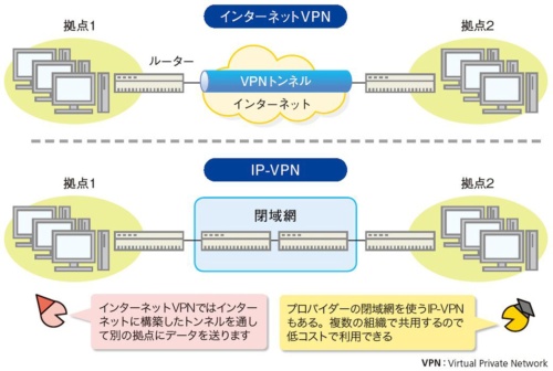 図1●インターネットVPNとIP-VPN