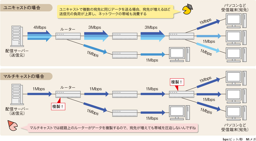 マルチキャスト | 日経クロステック（xTECH）