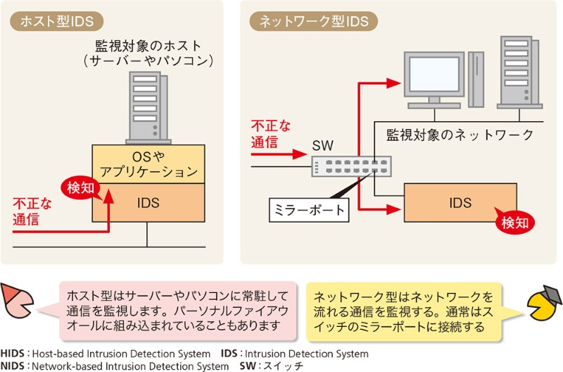 HIDSとNIDSの違いは何ですか?