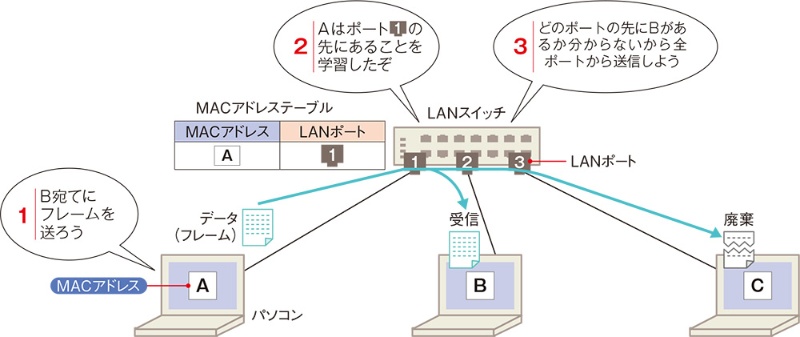 Macアドレス14の謎 日経クロステック Xtech Macアドレス14の謎 日経クロステック Xtech