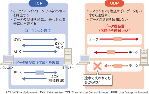 図1●通信はTCPとUDPの2種類