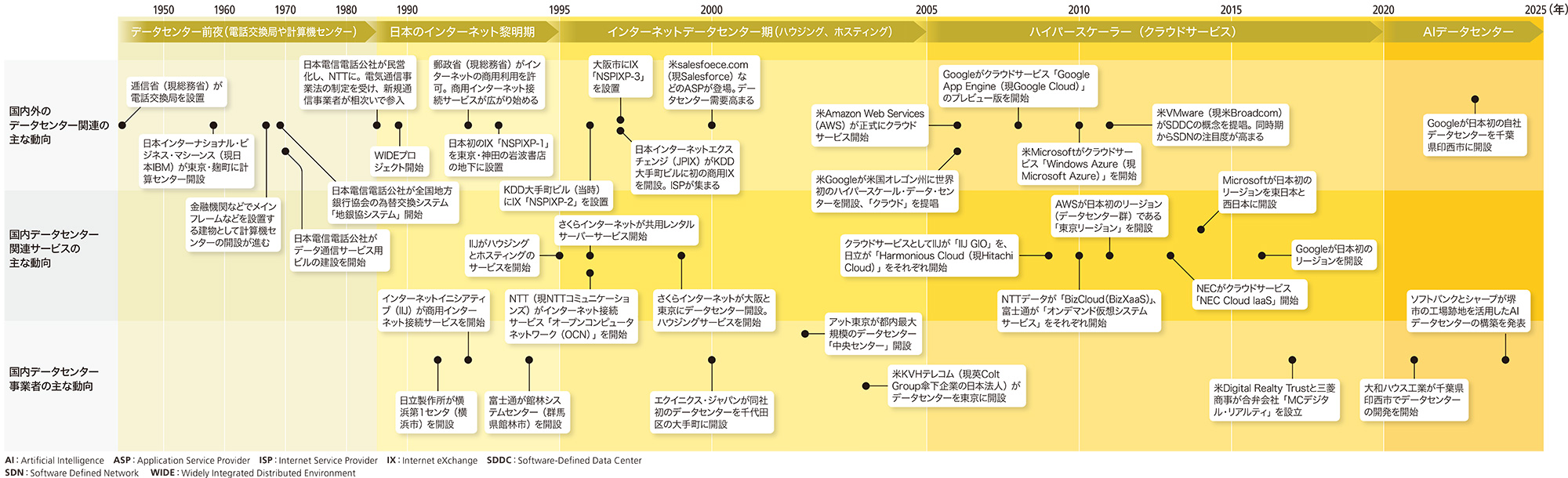 起こりは135年前の電話交換局 AWSやGoogleが巨大化を促す | 日経クロス